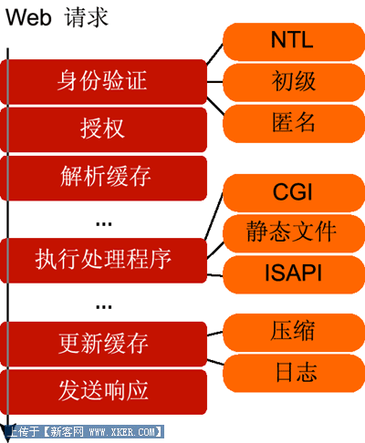 Server2003對(duì)決2008之IIS6對(duì)比IIS7
