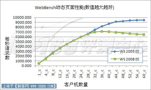 Server2003對(duì)決2008之IIS6對(duì)比IIS7