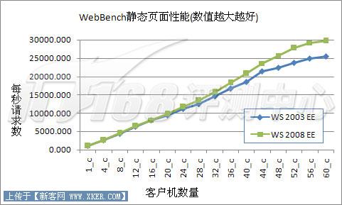 Server2003對(duì)決2008之IIS6對(duì)比IIS7