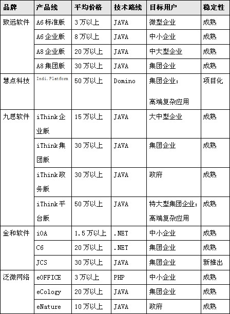 OA系統軟件選型：免費的午餐你敢吃嗎？