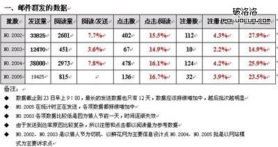 郵件營銷數(shù)據(jù)檢測(cè)