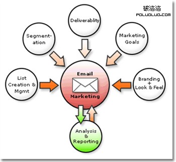 EDM郵件營(yíng)銷(xiāo)體系