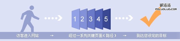 百度統(tǒng)計頁面轉(zhuǎn)化