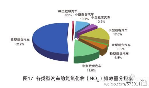 數(shù)據(jù)來(lái)自《2016年中國(guó)機(jī)動(dòng)車環(huán)境管理年報(bào)》